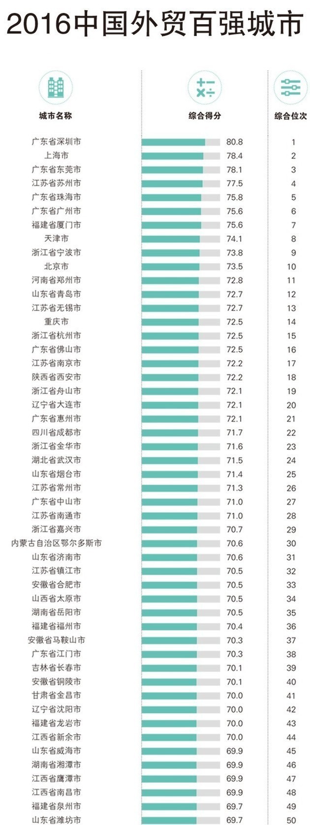 中国外贸百强城市及2017外贸回暖